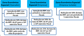 Imposto sobre rendimento ZEE