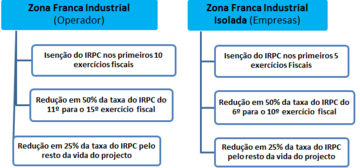 Imposto sobre rendimento ZFI